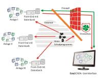 SCADA mit GO-Zentrale und GO-Modulen
