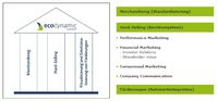 Create your business - Performancemarketing für erneuerbare Energien