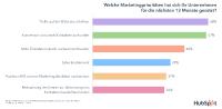 Neue Studie von HubSpot: "State of Inbound 2018" zeigt Trends und Herausforderungen in Marketing und Vertrieb