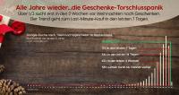 Die Deutschen suchen immer später nach Weihnachtsgeschenken