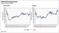 HWWI-Rohstoffpreisindex gibt nach
