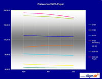 billiger.de Marktreport: Preisschwankungen bei MP3-Playern machen Preisvergleiche lohnenswert
