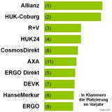 Versicherungen verschlafen Digitalisierung
