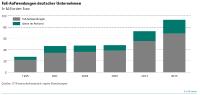 Deutsche Unternehmen stärken Forschung und Entwicklung - im Inland wie im Ausland