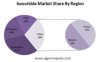 2019 Industrial Outlook Of Isosorbide Market Forecast to 2024 at a CAGR of 12.31%