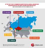 B2C E-Commerce in CIS markets to grow despite economic downturn, according to yStats.com