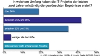 Fast jedes vierte IT-Projekt ein Flop
