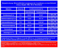 Die "Hessische Energiespar-Aktion" informiert: Energieeinsparung ist wirtschaftlich - Welche tatsächlichen Einsparpotenziale mit welchen Sanierungsmaßnahmen zu erzielen sind, zeigt der "Energiepass Hessen" zum Sonderpreis von 37,50 Euro