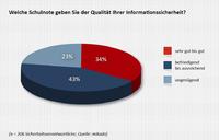 Bescheidende Noten für die Informationssicherheit