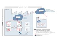 IT-Infrastruktur für intelligente Fabriken