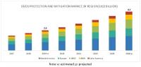 DDoS Protection and Mitigation Market by Solutions & Services - 2024 : MnM