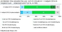 BauInfoConsult Umsatzbarometer: Architekten erwarten erfolgreiches Jahr 2014