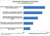 Daily Deal Websites and Emails Changing Consumer Holiday Shopping Process