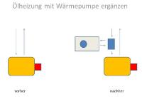 Ideal für bestehende Öl-Heizungen - Wärmepumpe spart enorm Heizkosten