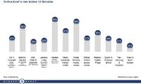 Studie: Kaum Vielfalt beim Online-Shopping - zwei Drittel zieht es immer zu gleichen Anbietern