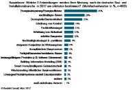 Bautrends 2017: Bauakteure setzen auf Energieeffizienz