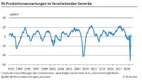 ifo Institut: Deutsche Industrie erwartet leichte Zunahme ihrer Produktion