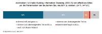Fehlerkostenreduzierung: deutsche Architekten hoffen auf BIM