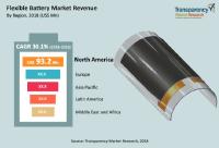 Flexible Batteries Market likely to Reach US$ 2 Bn by 2026