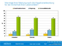 Sichere Lebensmittel: Wem vertrauen die Deutschen?