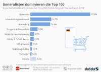 Top-100-Onlineshops: Überraschungen bei Fashion und Beauty