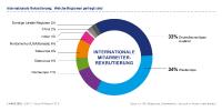 HR-Report 2019 - Rekrutierungskanäle werden immer vielfältiger