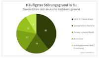 Lärm im Treppenhaus und übler Gestank - das nervt deutsche Nachbarn