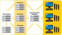 Hochverfügbares Thin Client Management