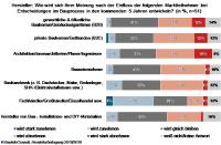 Baubranche 2023: das Gewicht verschiebt sich hin zum Handel