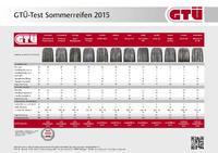 GTÜ: Höchste Zeit für Sommerreifen