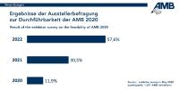 AMB Ausstellerbefragung liefert klares Ergebnis