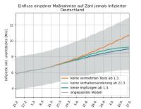 Dritte Welle: Starker Effekt von Schnelltests an Schulen