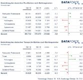 Marktsegmente Oktober 2016: Mehr als jeder vierte Pkw ein Firmenwagen
