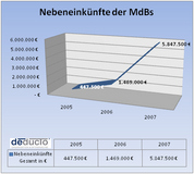 Mitglieder des Bundestages erwirtschaften über 5,8 Mio € durch Nebentätigkeiten