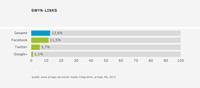 Studie: 87,4 Prozent der deutschen E-Commerce Anbieter nutzen kein SWYN im E-Mail Marketing
