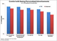 Parks Associates research finds consumers okay with personalized ads