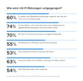 Nexthink-Studie DACH: IT-Störungen am digitalen Arbeitsplatz hemmen Innovationsfähigkeit