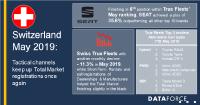 Tactical channels keep up Swiss Total Market registrations once again