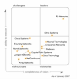 Im Gartner Magic Quadrant der Application Delivery Produkte liegt F5 im Segment der führenden Unternehmen