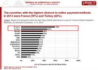 Fraud Fears Hamper Growth of Online Retail