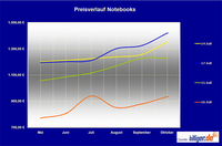 billiger.de-News: Notebooks steigen im Preis