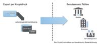 Langzeitspeicherung: Ceyoniq zeigt nscale for LZA auf der CeBIT 2014