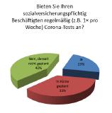 Unternehmen sollen Mitarbeitende testen