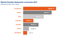Großer Nachholbedarf bei der Verknüpfung von E-Mail Marketing mit Social Media