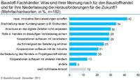 Welchen Herausforderungen muss sich der Baustoff-Fachhandel stellen?