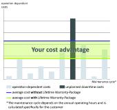 Lifetime warranty extension for Sesotec X-ray machines