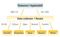 Everything from one source - the sensor, the hardware through to the optimized IT structure: Focus on IoT and Industry 4.0 complete solutions