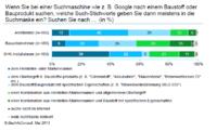 Baubranche im Netz: Architekten googeln anders als Bauunternehmer