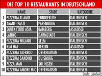 "Qualitätsoffensive" bei geliefertem Essen - Lieferheld zeichnet die Top Restaurants in Deutschland aus