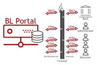 Neues Bankportal für den Zahlungsverkehr im Unternehmen von Business-Logics